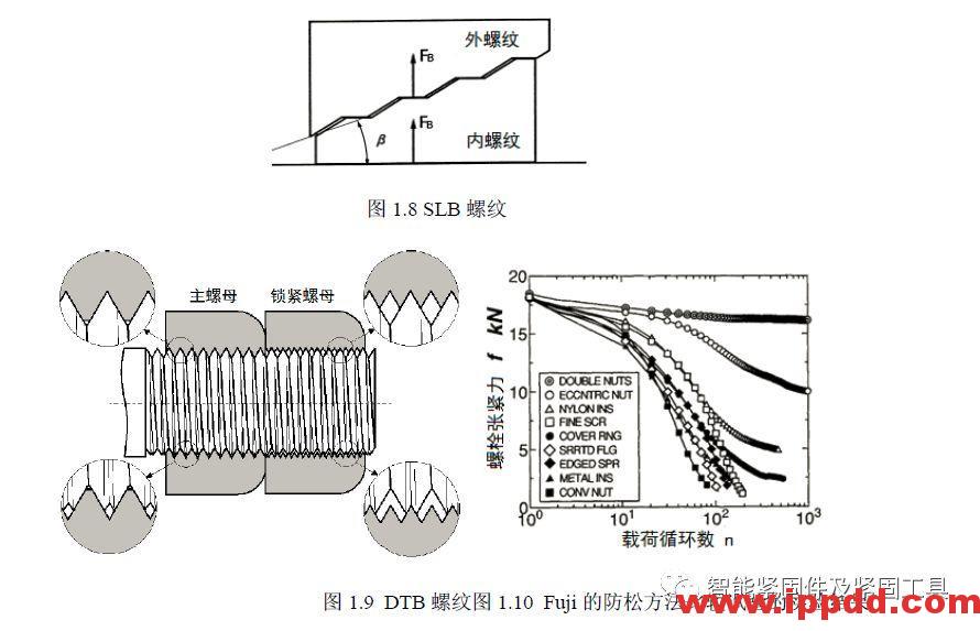 螺纹连接松动机理研究回顾(2)... 螺纹连接松动机理研究回顾(2)...