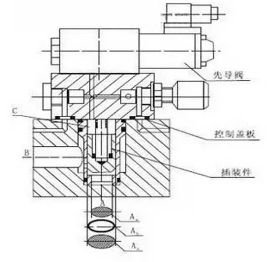 插装阀工作原理图图片