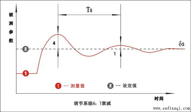 PID调节系统介绍及其质量好坏的衡量
