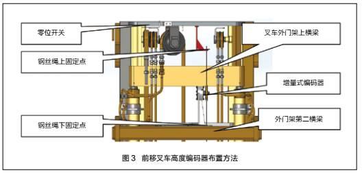 【修机】叉车货叉高度显示系统改进 叉车货叉高度显示系统改进