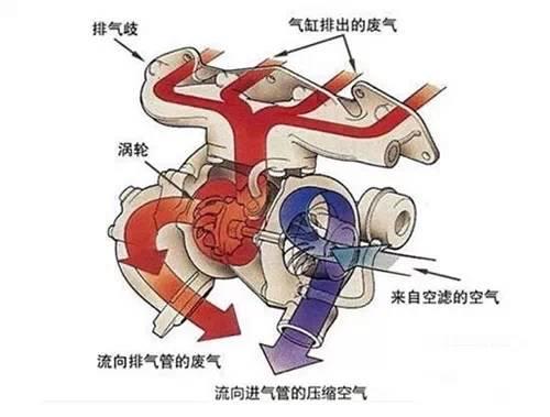 通用技術 發動機 正文渦輪增壓器它的工作原理其實並不複雜,簡單來說